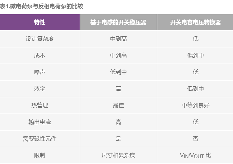 交错式反相电荷泵之一：用于低噪声负电压电源的新拓扑结构