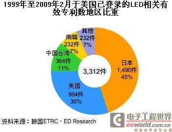 韩厂积极布局LED专利 带动韩国竞争力提升