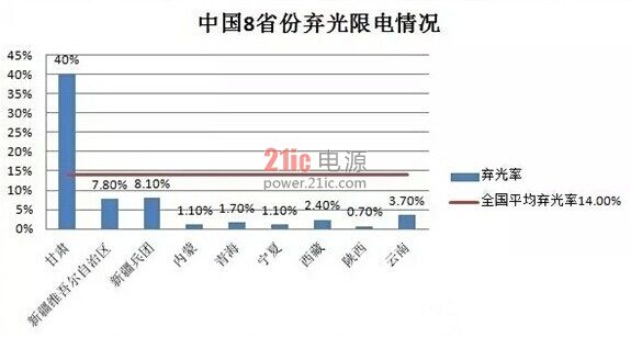 弃光率最高达40.2%！中国光伏不能承受之痛