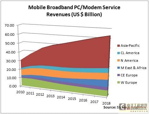 4G LTE成移动宽带无线网卡业务市场催化剂