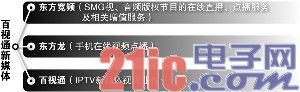 上海文广联手法国电信:“三屏融合”计划起步