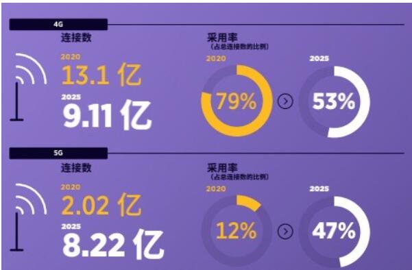 4G 登顶，5G 发力：2025 年 4G 占中国总连接数