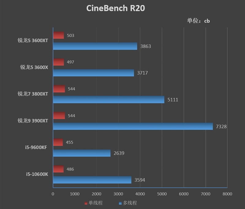 Zen2时代的超频之王！锐龙5 3600XT评测：全核4.7GHz并不是梦