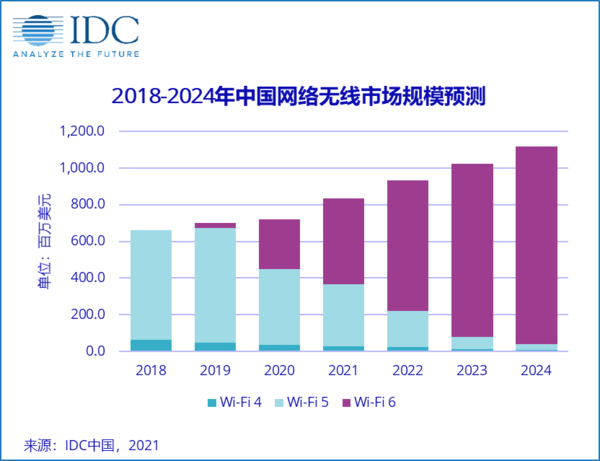 IDC预测，2021年Wi-Fi 6将继续扩大市场份额，提供强劲市场推动