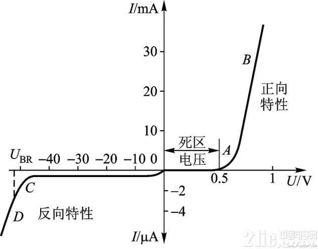 图1 二极管伏安特性曲线