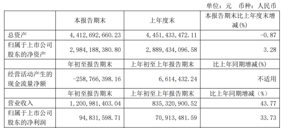 得邦照明2021年一季度净利增长33.73% LED灯具销售收入增加
