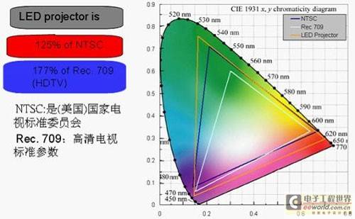 浅析：LED光源投影设备的应用