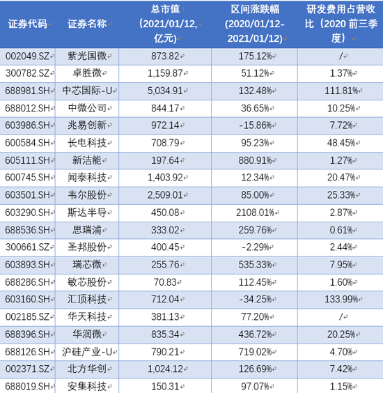 A股芯片公司观察：“芯片缺货”到底缺什么？凭什么涨？
