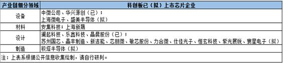 科创板芯片IPO风再起：又一家IC设计公司拟叩门 行业市值站上2200亿占1/4江山