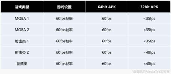 64位生态变革加速，软件升级带动智能手机转向电竞体验新战场