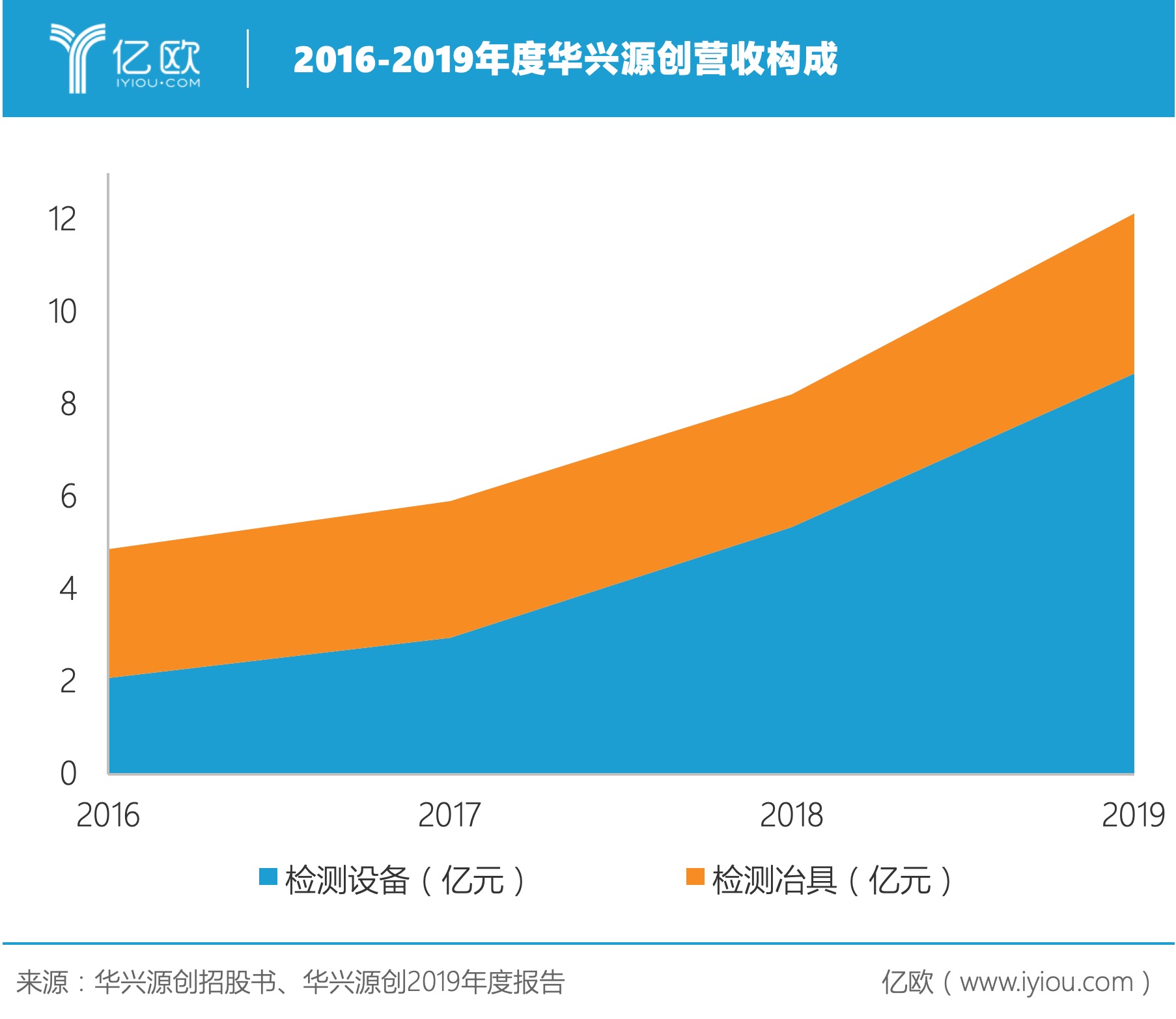 半导体检测首单过亿，华兴源创能否复制面板经验再称雄？