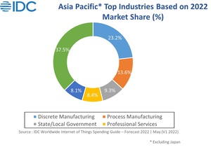 IDC预估2026年亚太物联网成长达11.8% 制造业仍为主要投资