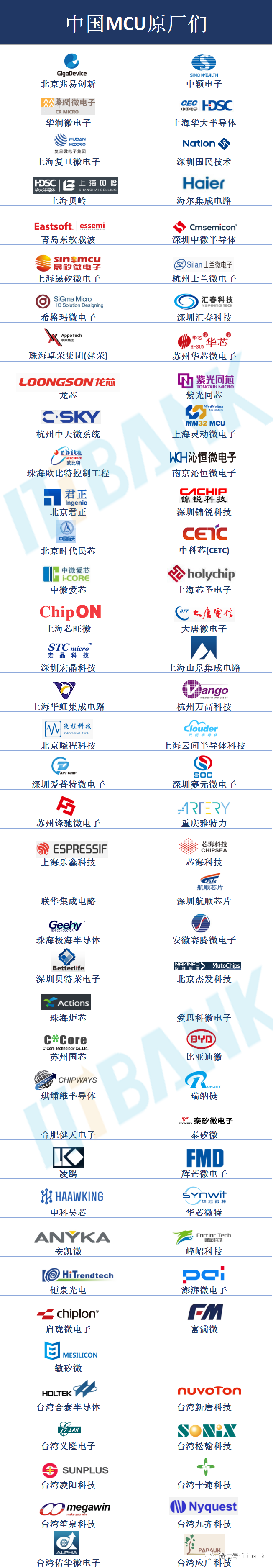 中国MCU原厂大盘点，多维度对比海内外！