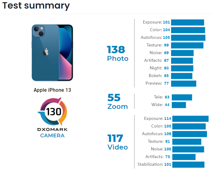 DxOMark分享iPhone 13相机评测成绩 优于去年的iPhone 12 Pro