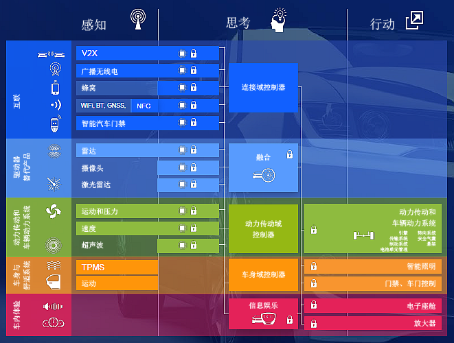 采用更多MEMS和传感器来提升未来汽车的功能和行驶安全性
