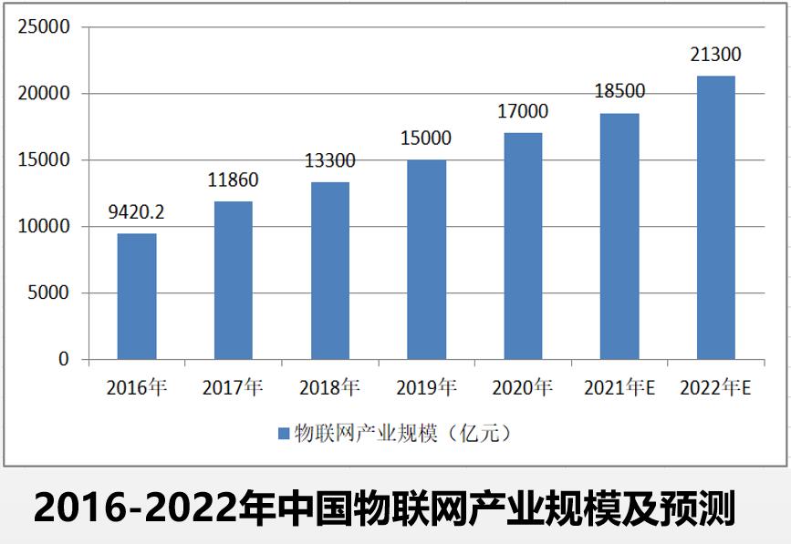 【报告】2025年我国移动物联网连接数将达到80.1亿 年复合增长率14.1%-通信/网络
