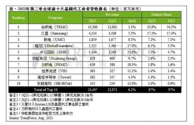 曾经中芯国际离台积电只有一年差距，为何现在落后这么多？