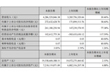 格林美：上半年净利润同比增长58.60%