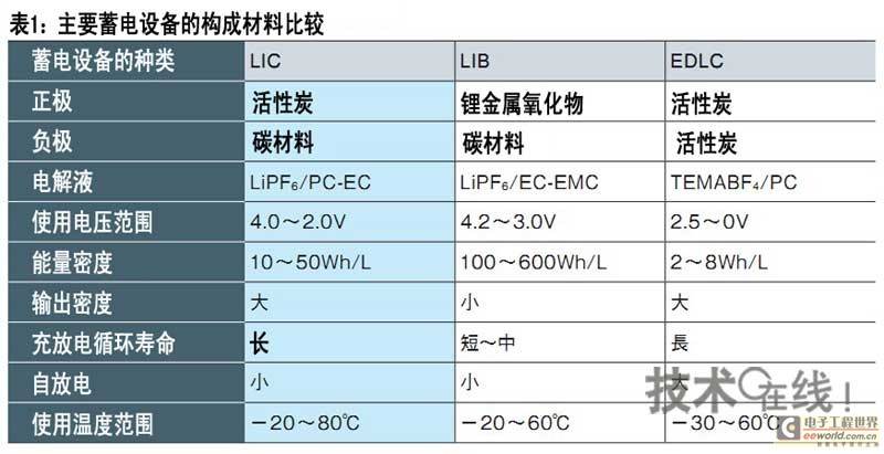锂离子电容器的开发：高电压、大容量、安全性高
