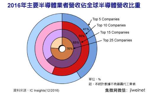 疯狂购并加速产业集中 半导体行业大者越大