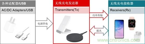 无线充电市场火爆，升压和升降压DC-DC变换器助力无线充电设计