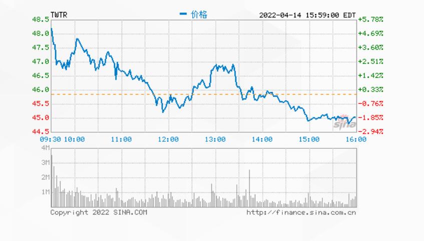马斯克向推特发出私有化要约 推特股价周四收跌1.68%