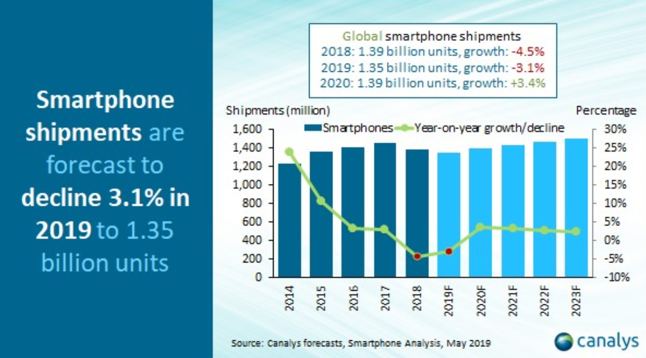 Canalys预测：因5G和其他硬件创新，全球智能手机出货量将于2020年恢复增长