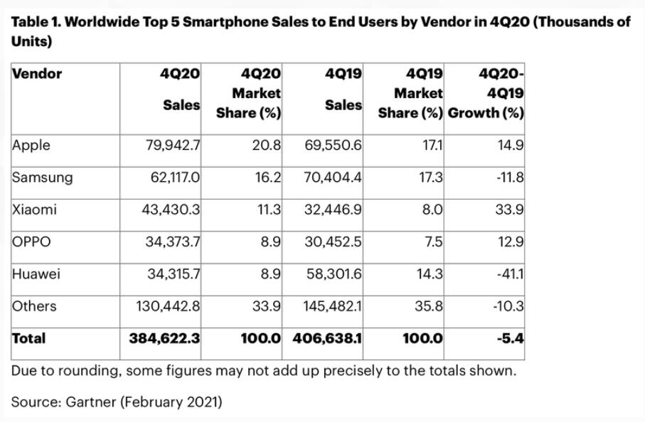 苹果2020年第四季度超越三星 成为全球最大的智能手机