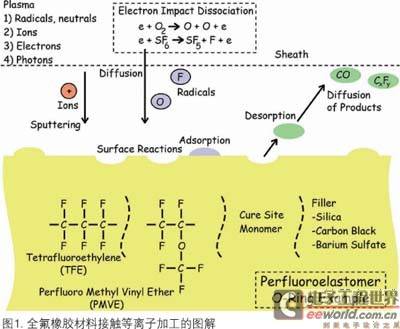 氟橡胶密封的刻蚀机理和使用特性