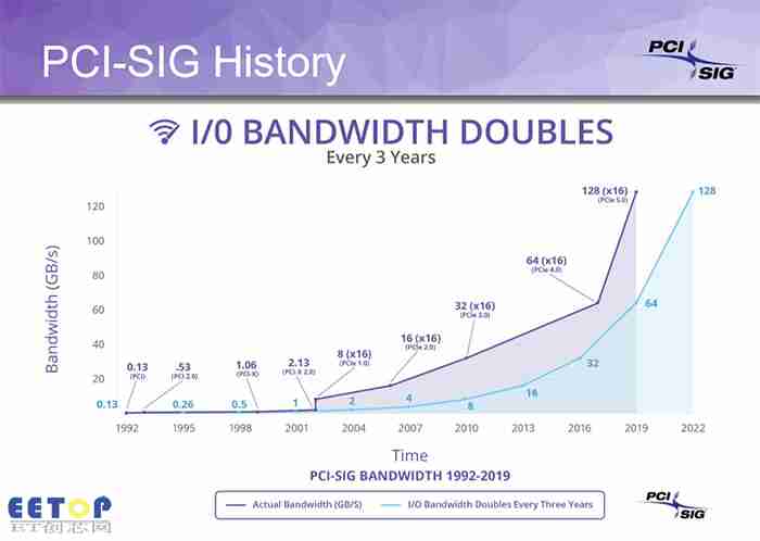 PCIe 5.0规范今年制定：速率再翻倍，128GB/s带宽
