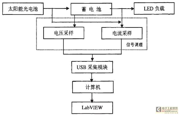 用实时监测法优化LED太阳能路灯系统