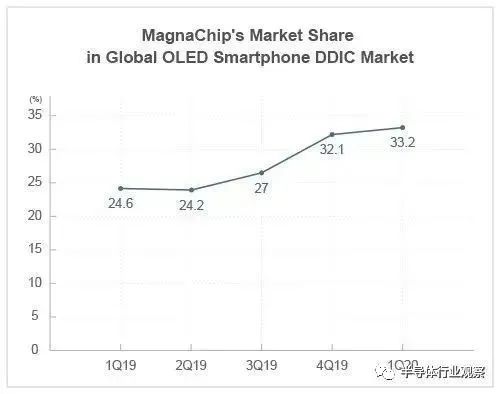CFIUS不同意，智路收购Magnachip宣告失败