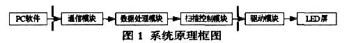 LED大屏幕异步控制器多窗口显示的设计