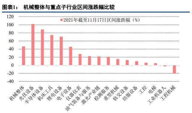 机械设备行业90页深度报告：短期寻求α，中长期顺应双碳背景