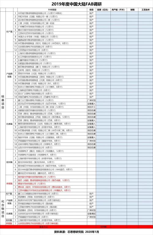 国内63座晶圆制造厂现状一览,产能是否能满足2020年的需求?