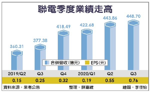 联电成功拿下高通及英伟达的成熟制程大单