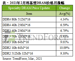 供不应求状态延续，2月specialty DRAM主流容量月均价涨近7%｜TrendForce集邦咨询