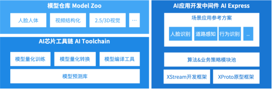 让数字经济时代的“水电煤”加速涌动，地平线推出 “天工开物”AI开发平台