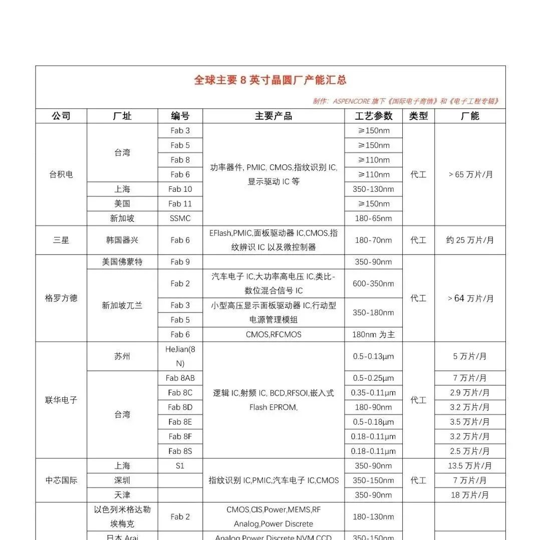 中芯国际最新回应：天津8英寸晶圆厂运营状况【附全球主要 8英寸晶圆厂产能汇总】