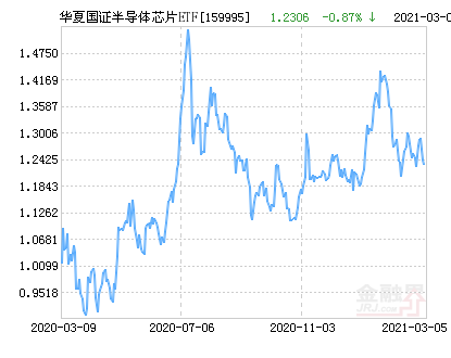 华夏国证半导体芯片ETF净值下跌4.40％ 请保持关注