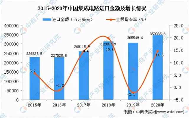 不容乐观：芯片进口量增长22%，而国产芯制造增长仅为16%