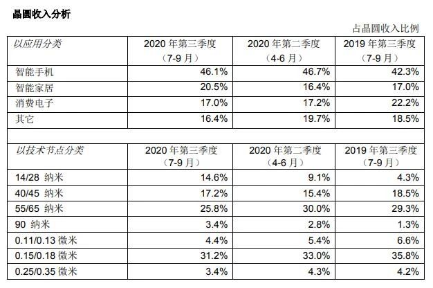 突破10亿美元!危机之下,中芯国际单季营收却创历史新高 突破10亿美元!危机之下,中芯国际单季营收却创历史新高