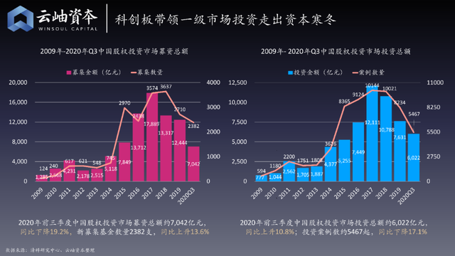 2020年半导体产业乘风破浪：投资额增长4倍，IC设计仍是投资重点