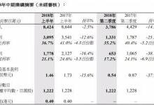 瑞声科技中期赚17.78亿元按年跌16.4% 股价竟上演绝地反击