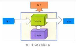嵌入式系统及其在医疗仪器设备应用