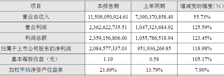 同比增长55.73%，汇川技术营收首次突破百亿规模