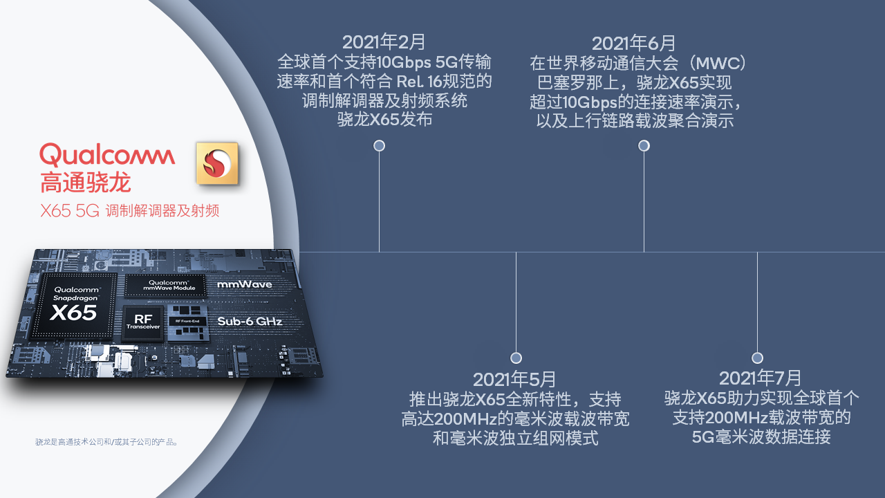 200MHz载波带宽！高通完成全球首个里程碑式5G毫米波连接