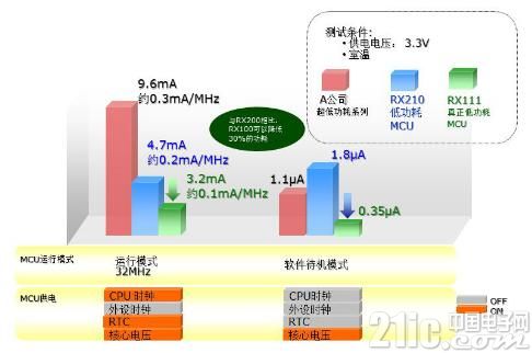 据说市面上追求极致低功耗的血糖仪都这么做