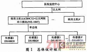 基于以太网的医院病人体温远程自动检测系统设计