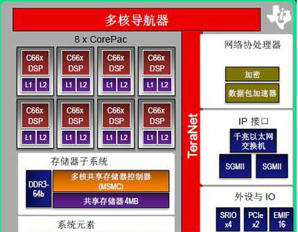 德州仪器10GHz多核DSP：10W功耗实现160GFLOP